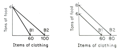 indifference analysis price and income changes