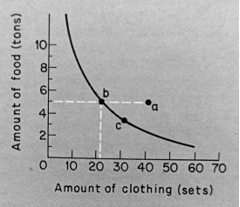 indifference analysis: the shape of curves