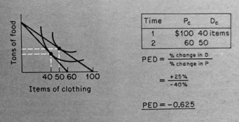 indifference analysisi price elasticity