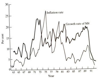 inflation and the growth rate of M4