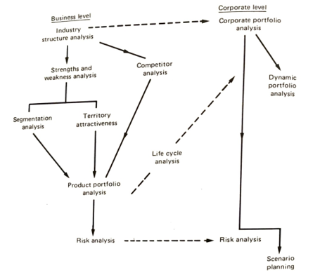 integration of planning techniques