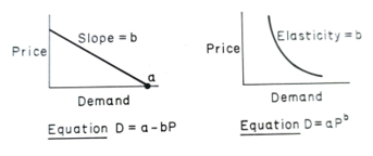 linear and curved demand curves