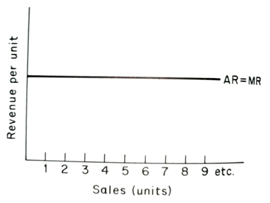 marginalism revenue for a price taker