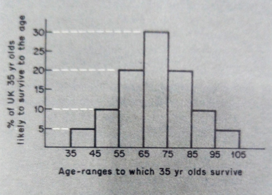 normal distribution life table