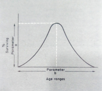 normal distribution parameters