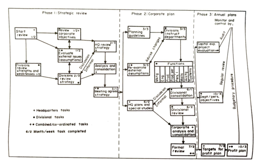 outline planning process