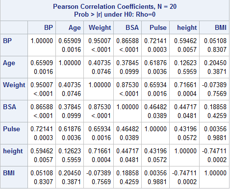 pearson correlations coefficients