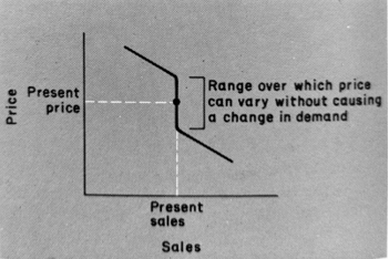 possible demand curve for fuels