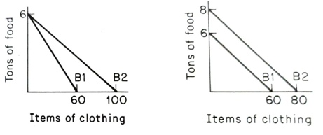 price and income changes