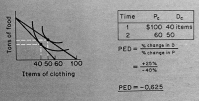 price elasticity