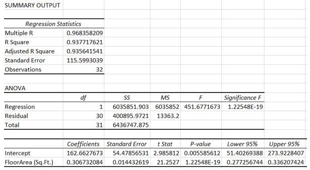 regression output of Assessment value and floor area