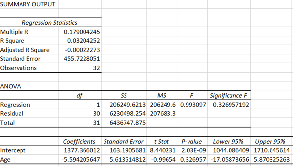 regression output of age of building and loor area