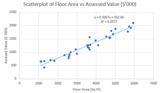 scatterplot of floor area and assessed value