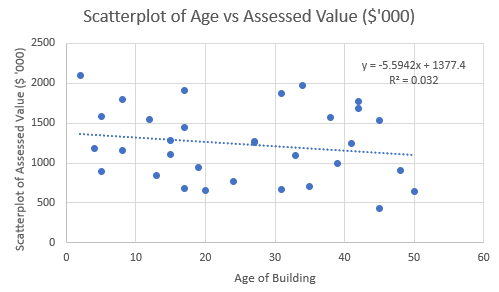 scatterplot of the age of the building and assessed value