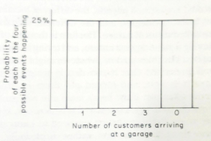 the rectangular distribution