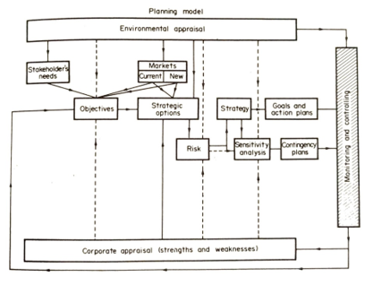 the total planning process