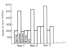 time series graphed